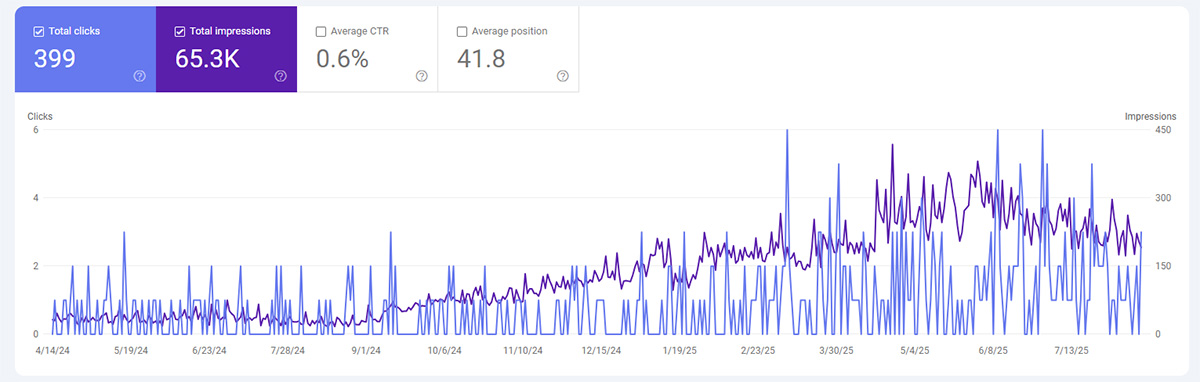 google-search-impressions-chart-for-san-diego-local-business-seo-results--shared-graphics-murrieta-web-design
