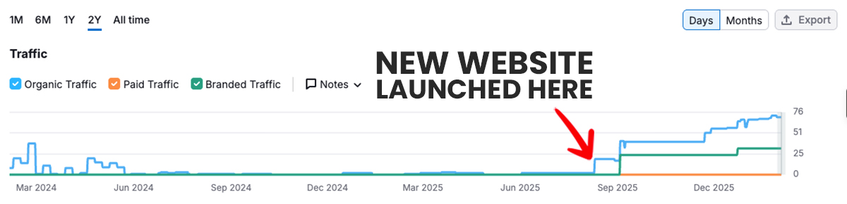 graph-showing-increase-in-website-traffic-for-pest-control-company-murrieta-california-local-seo-case-study