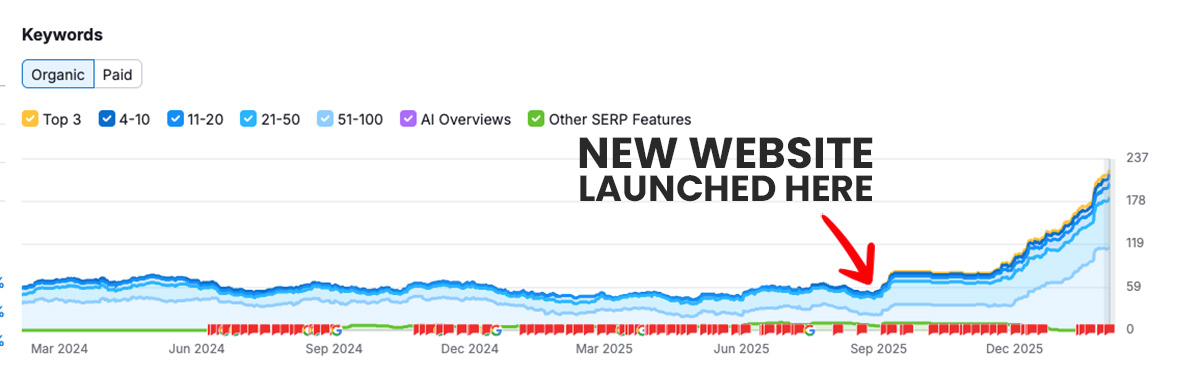 graph-showing-over-four-times-increasee-in-keyword-rankings-for-pest-control-website-in-murrieta-local-seo-case-study